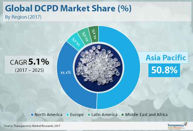 global dcpd market