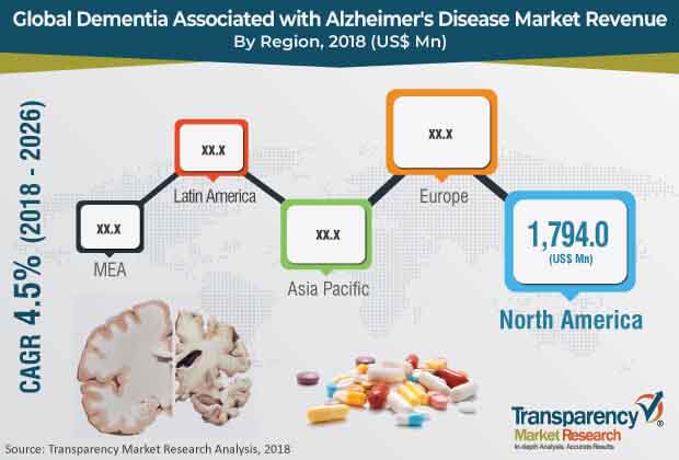 global dementia associated with alzheimer's disease market