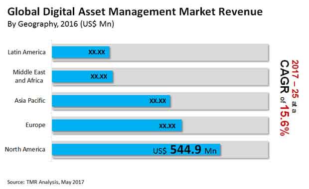 global digital asset management market