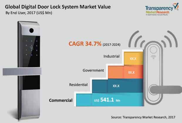 Digital Door Lock System Market to be 