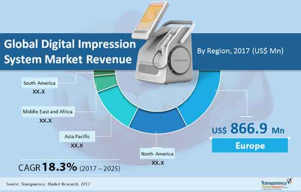 global digital impression market