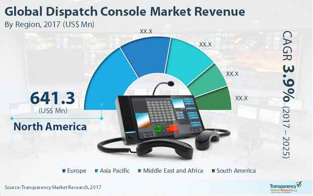Dispatch Console Market global dispatch console market
