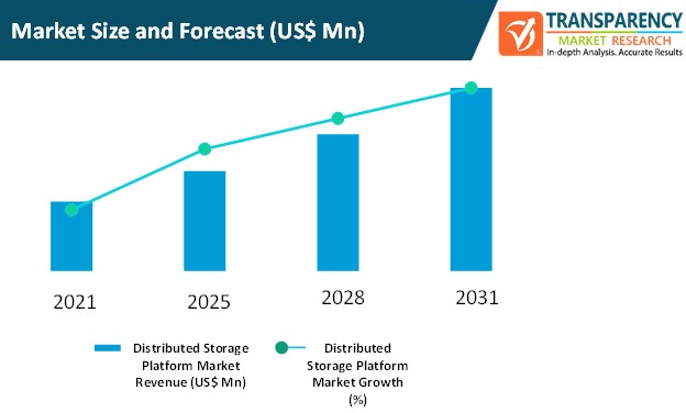 Distributed Cloud Placement Software Market Forecast by 2031