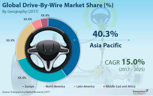 Drive-By-Wire Market global drive by wire market