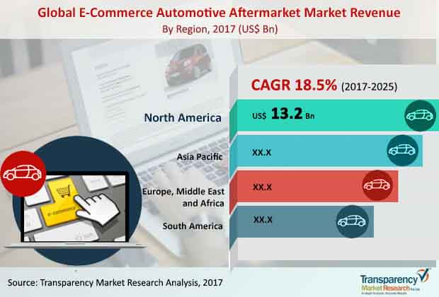 global e commerce automotive aftermarket