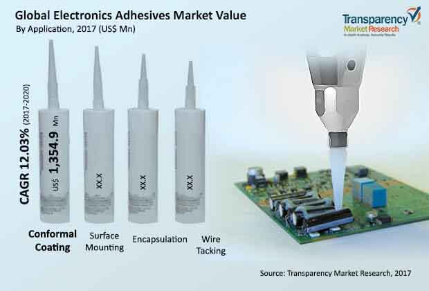 Talking to the Experts: Electrically Conductive Adhesives