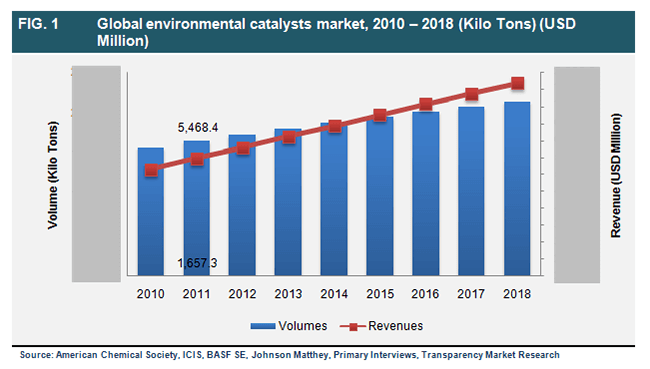 global-environmental-catalysts-market-2010-2018