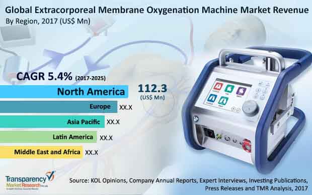 global extracorporeal membrane oxygenation machine market