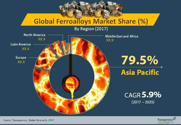 global ferroalloys market