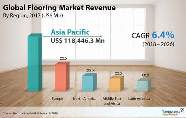 global flooring market