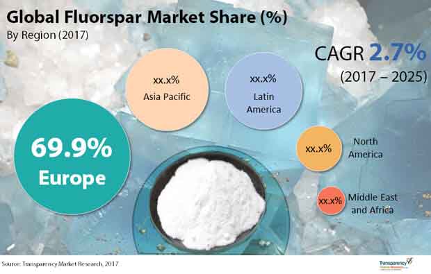 global fluorspar market