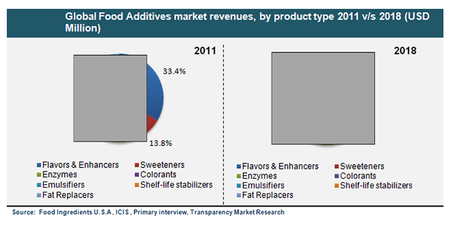 Food Additives Market (Flavors, Sweeteners, Enzymes, Colorants ...