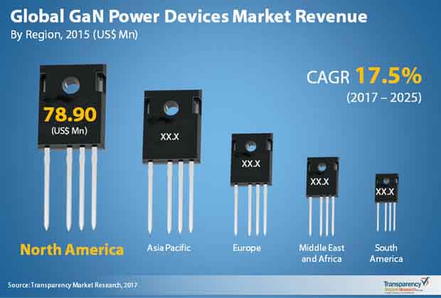 GaN Power Devices Market