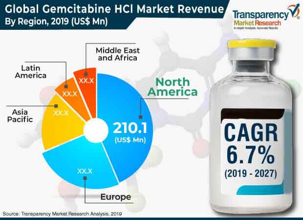 global gemcitabine hci market press release