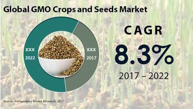 global gmo crops seeds market