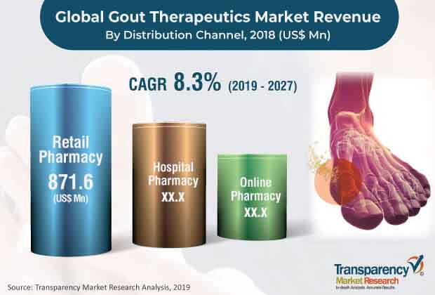 global gout therapeutics market 2