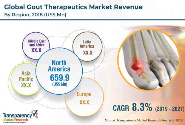 global gout therapeutics market