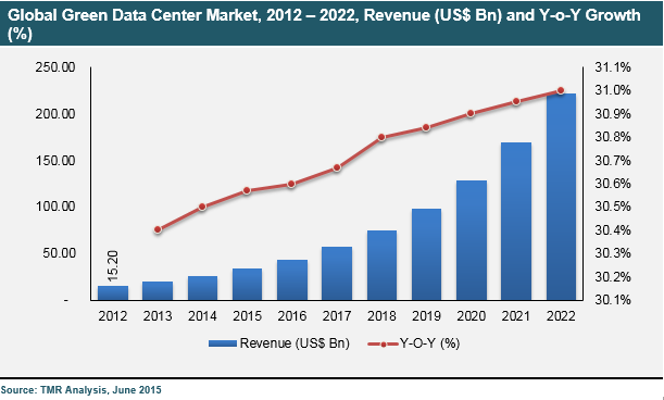 Green Data Center Market