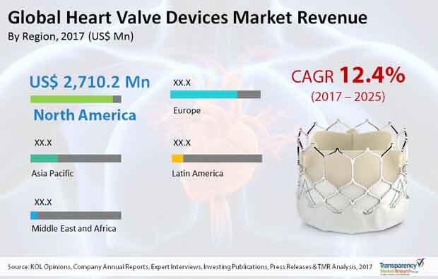 global heart valve devices market