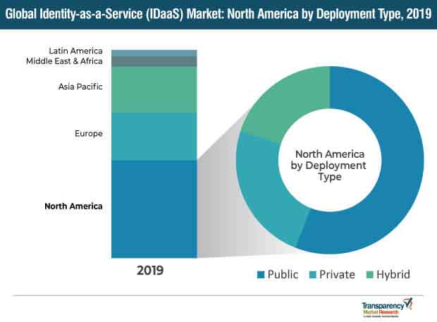 global identity as a service idaas market