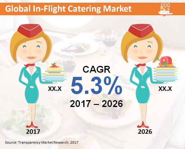 global in flight catering market