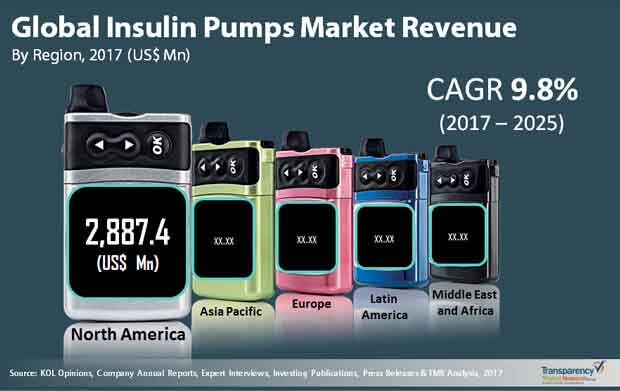 global insulin pumps market