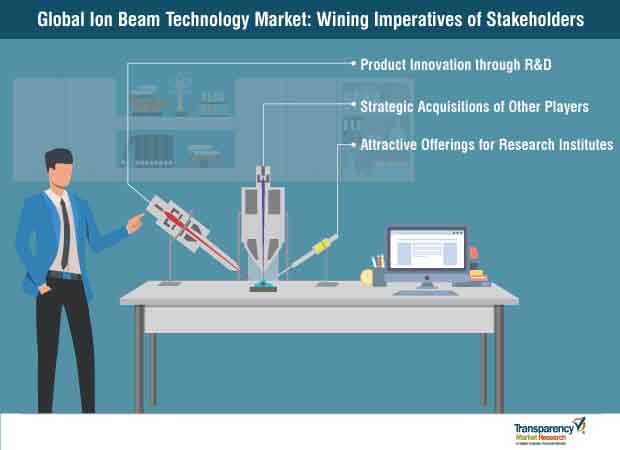 global ion beam technology market strategy