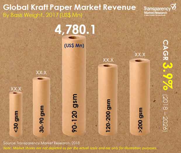 Kraft Paper Market Poised to Expand at a Robust Pace Over 20242027