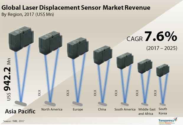 global laser displacment sensor market