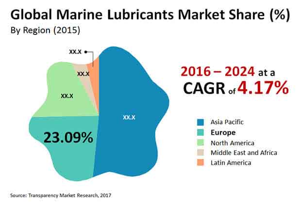 global marine lubricants market 