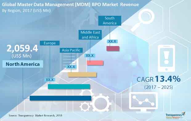 global master data management market