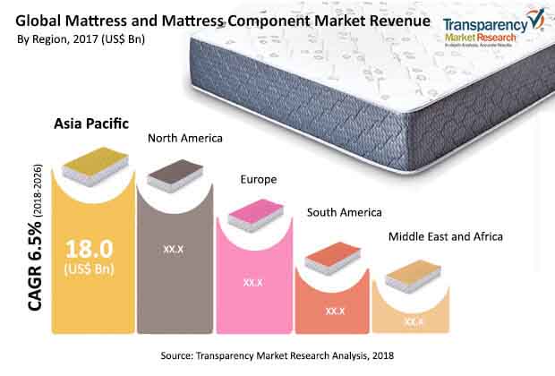 size of mattress market in us
