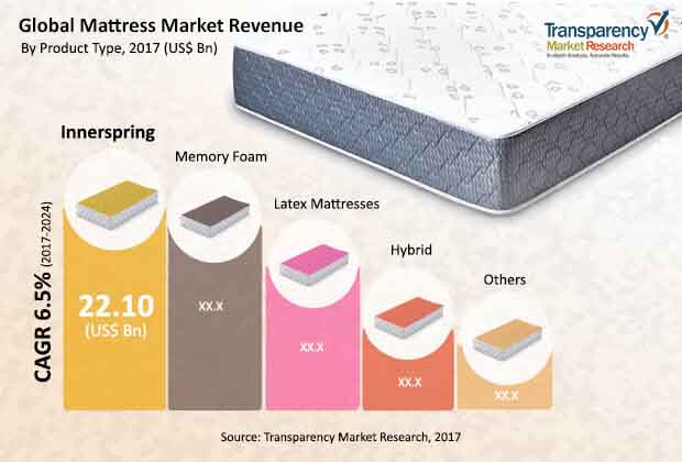 Mattress Market to hit US$43.43 bn by the end of 2024 - TMR