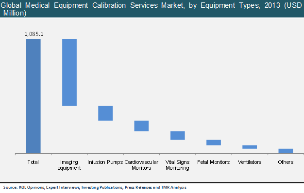 global-medical-equipment-calibration-services-market
