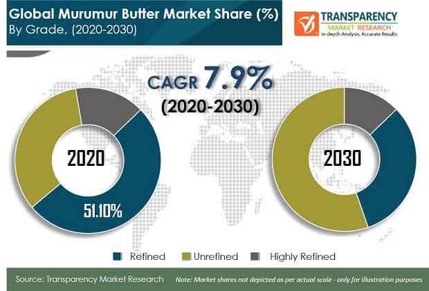 global murumuru butter market