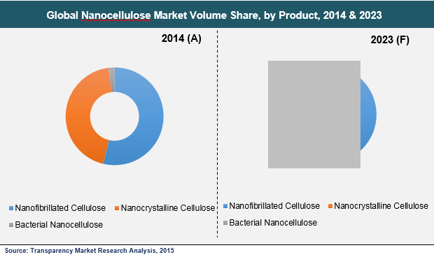 global-nanocellulose-market