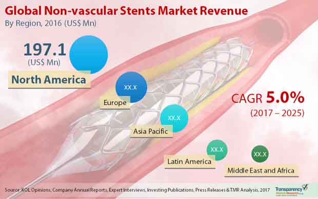 global non vascular stents market