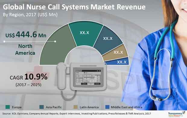 global nurse call systems market