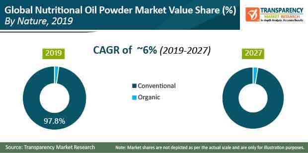 global nutritional oil powder market