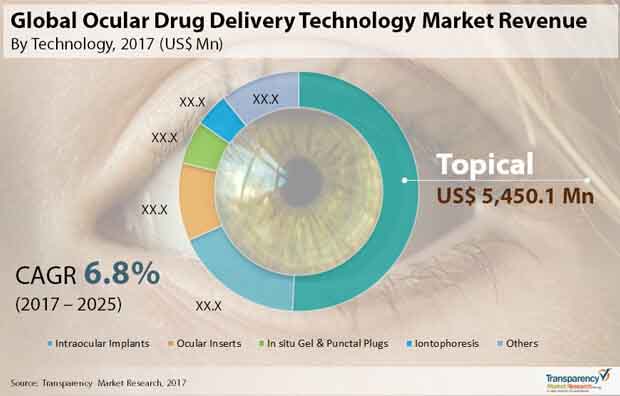 global ocular drug delivery technology market