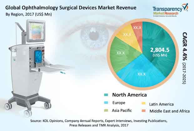 global ophthalmology surgical devices market
