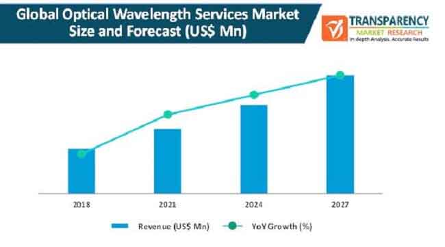 global optical wavelength services market