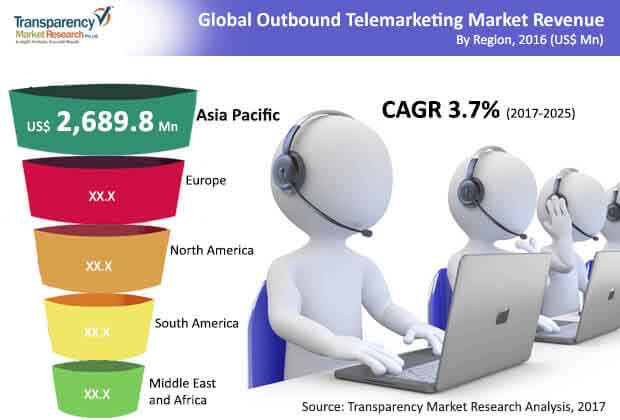 global outbound telemarketing market