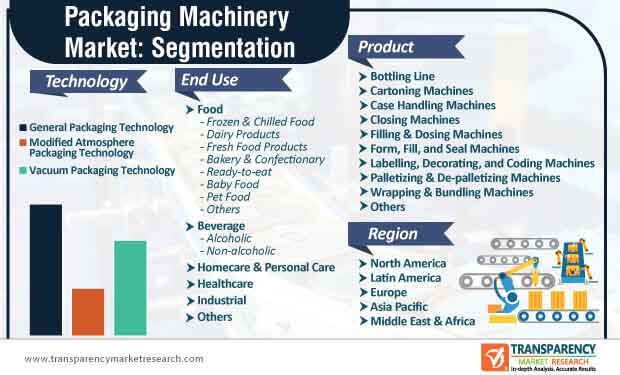 Packaging Machinery Market Size Worth US$ 76.9 Bn by 2026