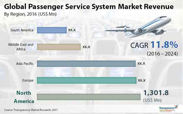 global passenger service system market