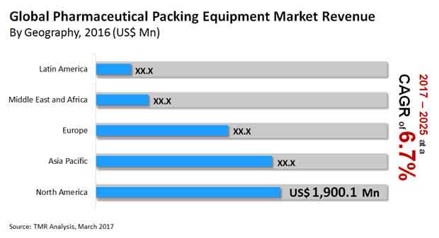 global pharmaceutical packaging equipment market