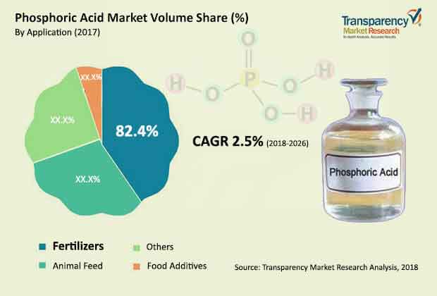global phosphoric acid market
