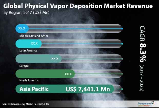 global physical vapor deposition market