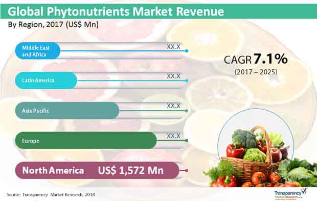 global phytonutrients market