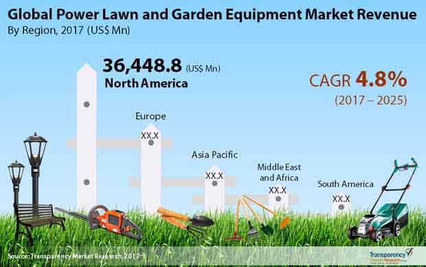 global power lawn garden equipment market